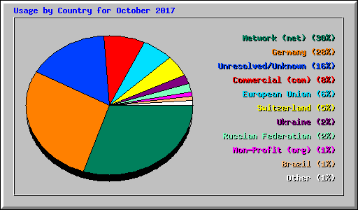 Usage by Country for October 2017