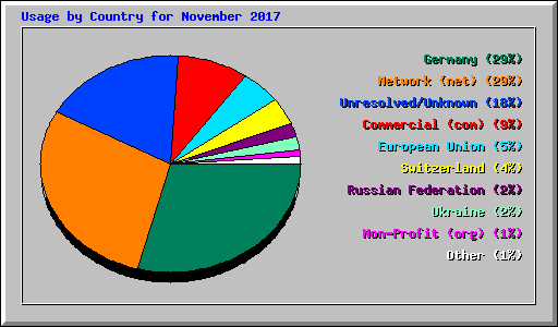 Usage by Country for November 2017