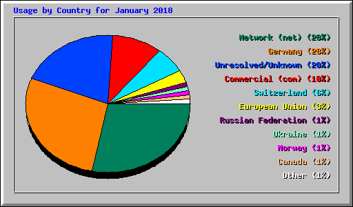 Usage by Country for January 2018