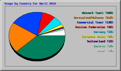 Usage by Country for April 2018