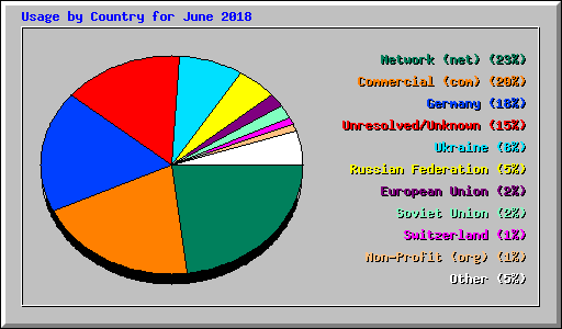 Usage by Country for June 2018