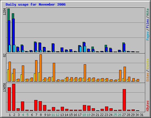 Daily usage for November 2006