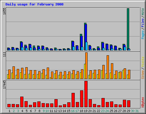 Daily usage for February 2008