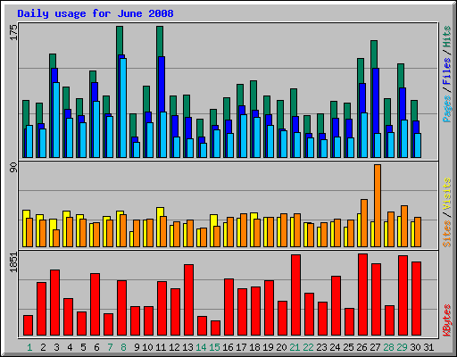 Daily usage for June 2008