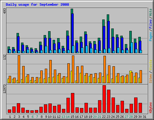 Daily usage for September 2008