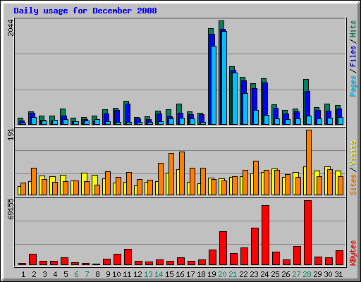 Daily usage for December 2008