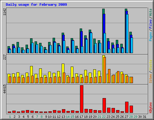 Daily usage for February 2009