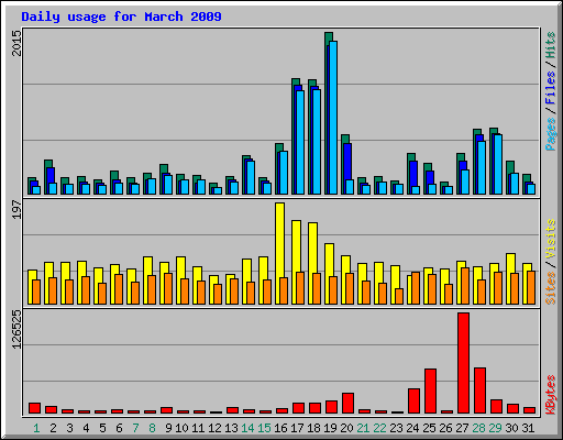 Daily usage for March 2009