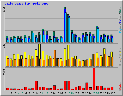 Daily usage for April 2009