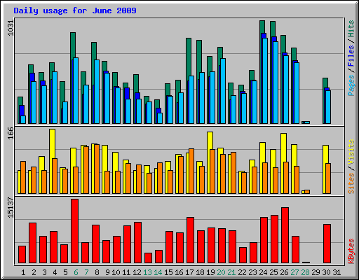 Daily usage for June 2009