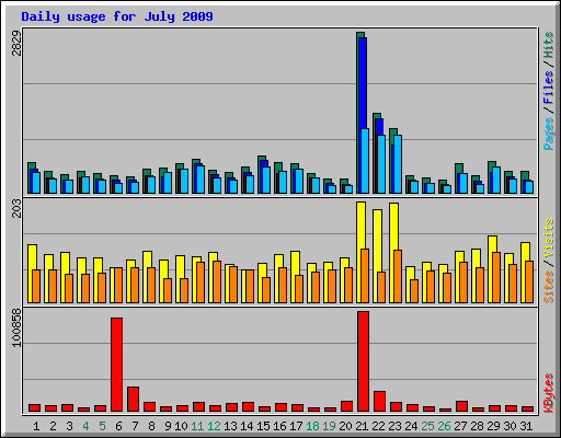 Daily usage for July 2009