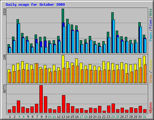 Daily usage for October 2009