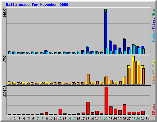 Daily usage for November 2009