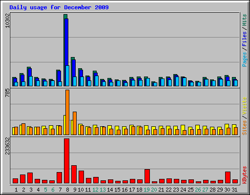 Daily usage for December 2009