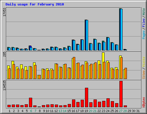 Daily usage for February 2010