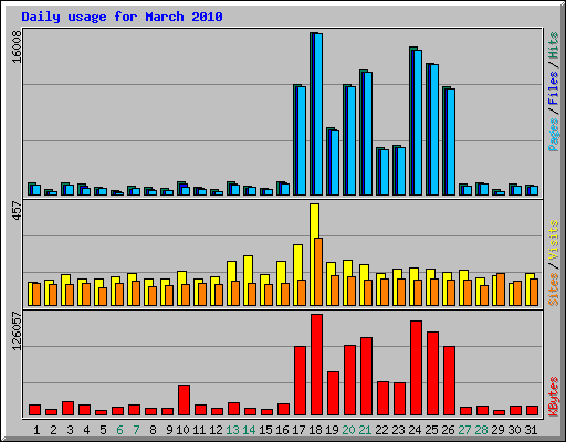Daily usage for March 2010