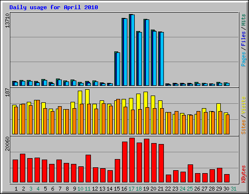 Daily usage for April 2010