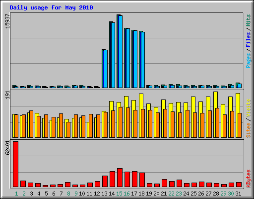 Daily usage for May 2010