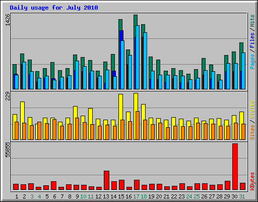 Daily usage for July 2010