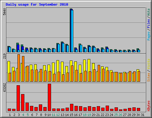 Daily usage for September 2010