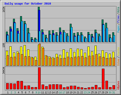 Daily usage for October 2010