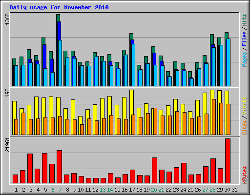 Daily usage for November 2010