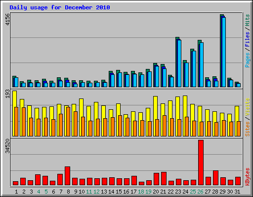 Daily usage for December 2010