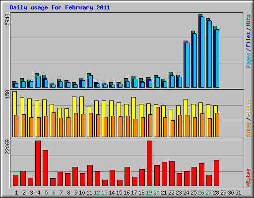 Daily usage for February 2011