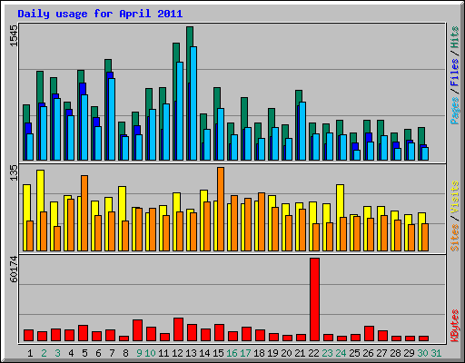 Daily usage for April 2011
