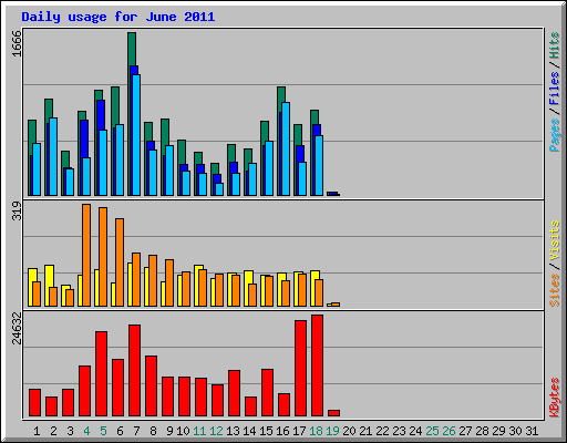 Daily usage for June 2011