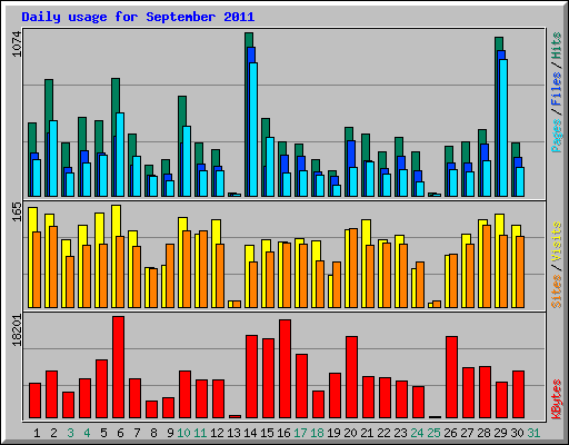 Daily usage for September 2011