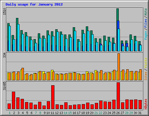 Daily usage for January 2012