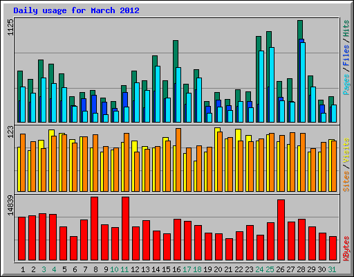 Daily usage for March 2012