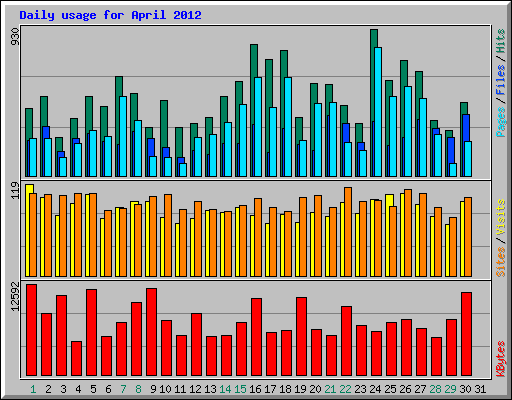 Daily usage for April 2012