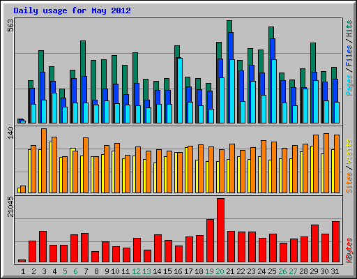 Daily usage for May 2012