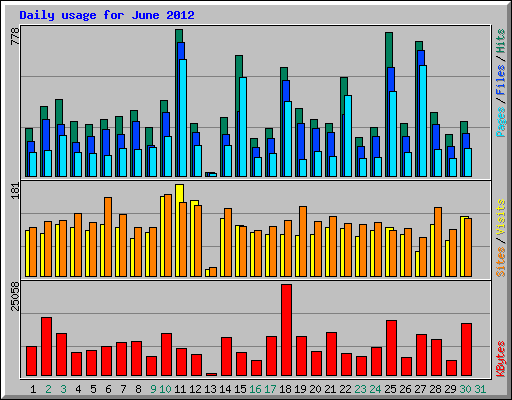 Daily usage for June 2012
