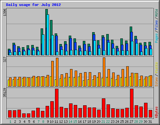 Daily usage for July 2012