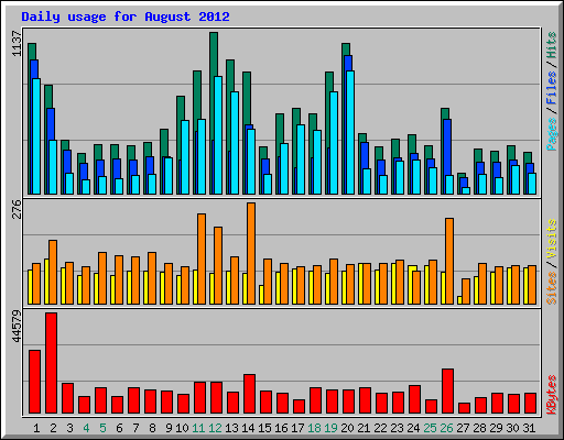 Daily usage for August 2012