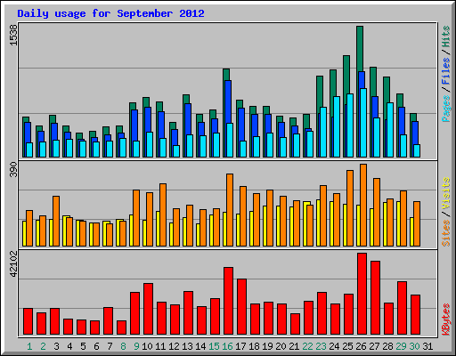 Daily usage for September 2012