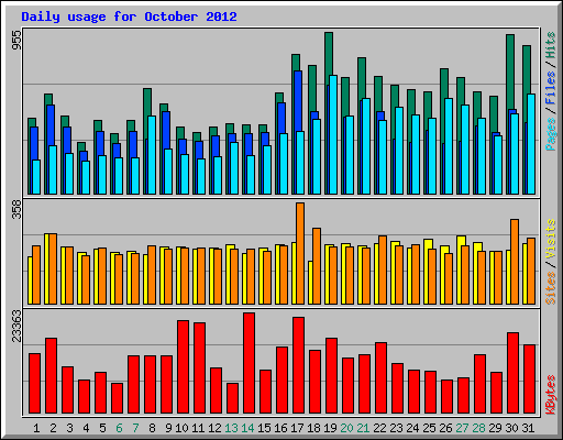 Daily usage for October 2012