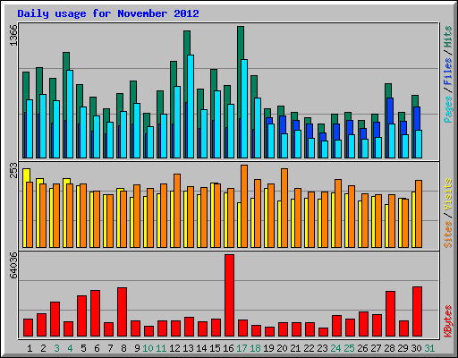 Daily usage for November 2012