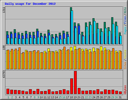 Daily usage for December 2012