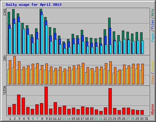 Daily usage for April 2013