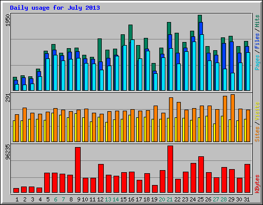 Daily usage for July 2013