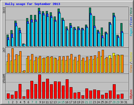 Daily usage for September 2013