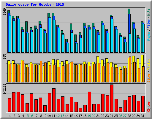 Daily usage for October 2013