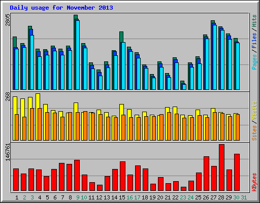 Daily usage for November 2013