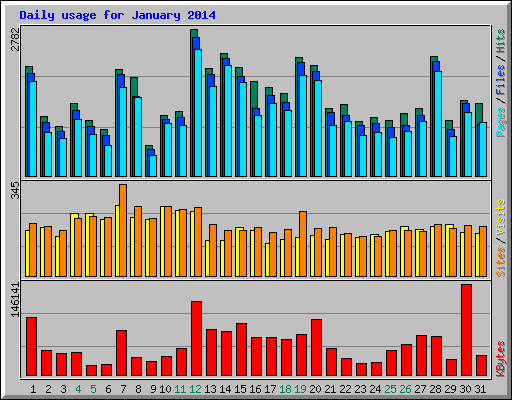 Daily usage for January 2014