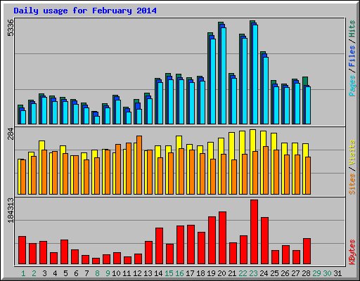 Daily usage for February 2014