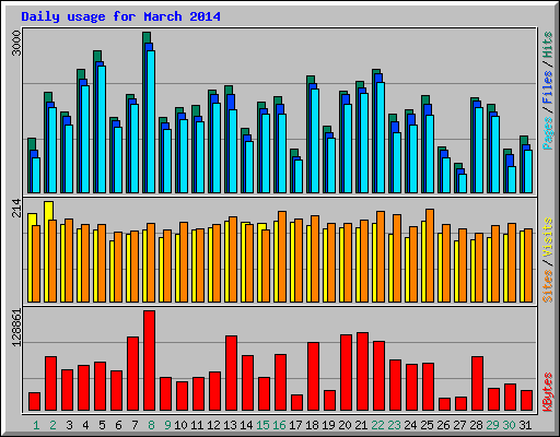 Daily usage for March 2014